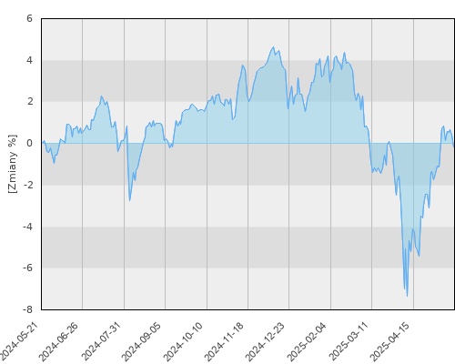 Allianz Dochodowy Income and Growth - roczna stopa zwrotu