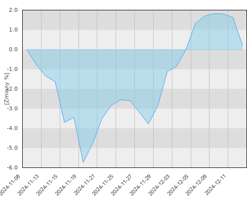 Allianz Polskich Akcji - miesięczna stopa zwrotu
