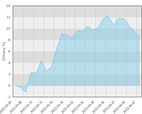 Pekao Akcji Polskich (FIO) - miesięczna stopa zwrotu