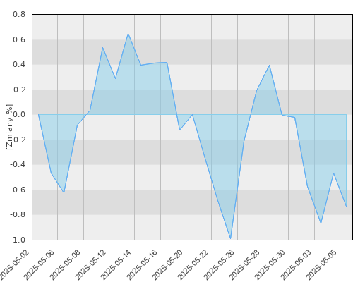 PZU Stabilnego Wzrostu MAZUREK - miesięczna stopa zwrotu