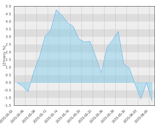 PZU Akcji Małych i Średnich Spółek - miesięczna stopa zwrotu