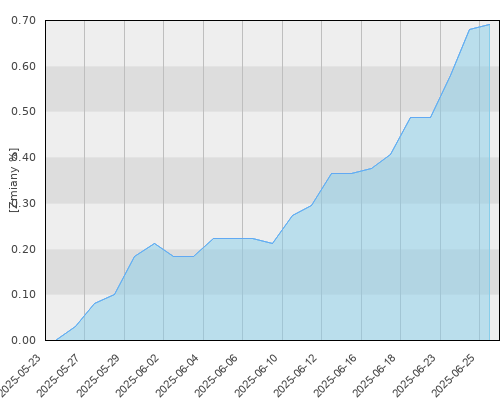 PZU Obligacji Krótkoterminowych - miesięczna stopa zwrotu