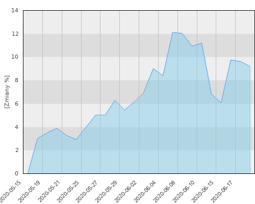 PZU Akcji Rynków Rozwiniętych (PZU FIO GI) - miesięczna stopa zwrotu