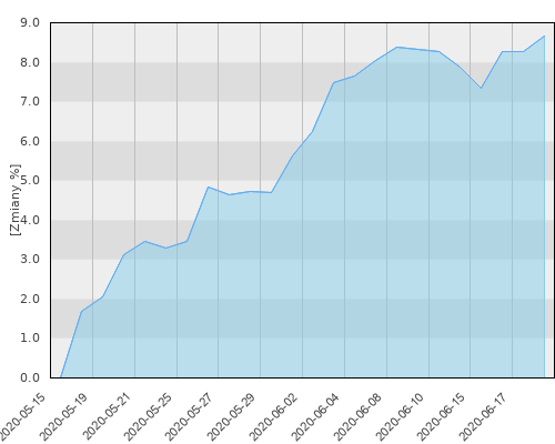 PZU Dłużny Rynków Wschodzących (PZU FIO GI) - miesięczna stopa zwrotu