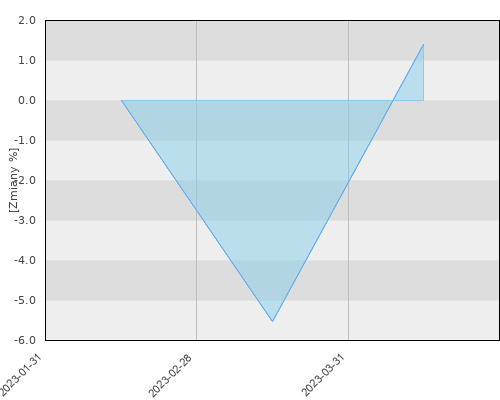 Investor Gold FIZ - miesięczna stopa zwrotu