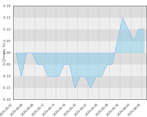 Allianz UFK Pieniężny - miesięczna stopa zwrotu