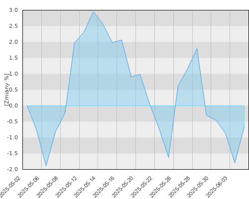 Allianz UFK Dynamiczny - miesięczna stopa zwrotu