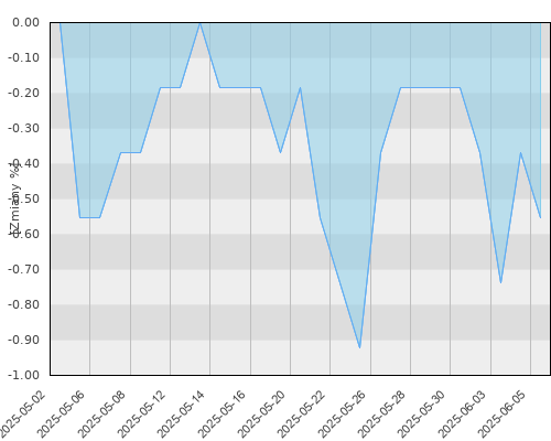 Allianz UFK Stabilnego Wzrostu - miesięczna stopa zwrotu