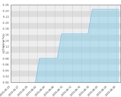 Allianz UFK Gwarantowany - miesięczna stopa zwrotu