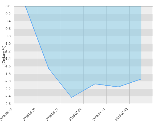 PZU UFK Mocna Przyszłość Akcji - miesięczna stopa zwrotu