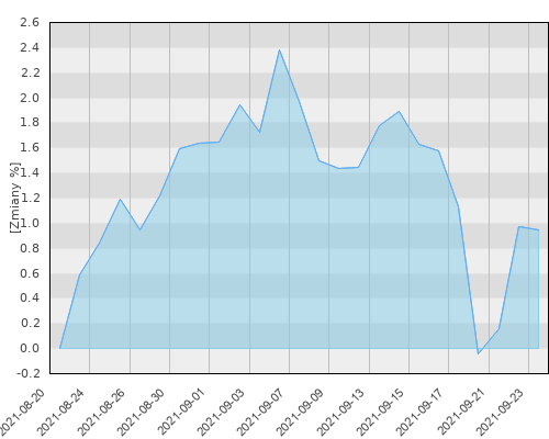 PKO Strategicznej Alokacji - miesięczna stopa zwrotu