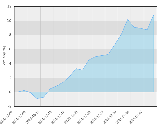 PKO UFK Nordea Akcji Małych Spółek Skandynawskich pro - miesięczna stopa zwrotu
