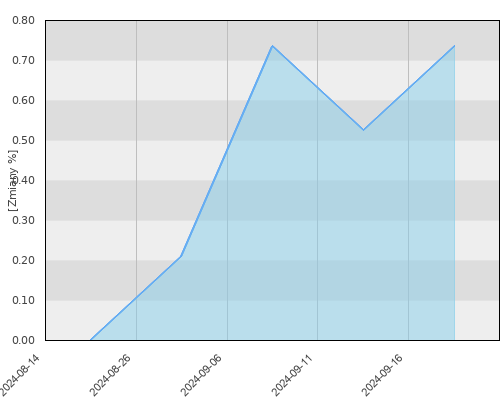 FTI 0641 Franklin U.S. Low Duration Fund N (Mdis)USD - miesięczna stopa zwrotu