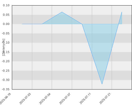 FTI 0648 Franklin European Total Return Fund A (acc)EUR - miesięczna stopa zwrotu