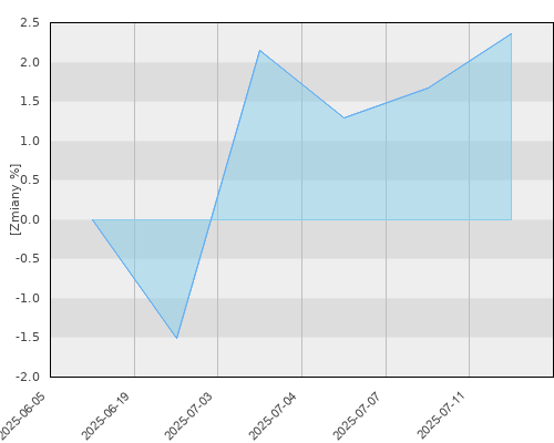 FTI 0731 Templeton Growth (Euro) Fund N (acc)EUR - miesięczna stopa zwrotu