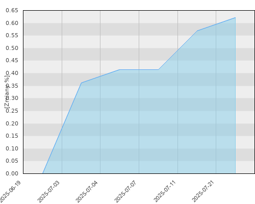 FTI 0732 Franklin Euro High Yield Fund N (acc)EUR - miesięczna stopa zwrotu