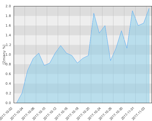 FTI 0742 Franklin U.S. Small-Mid Cap Growth Fund N (acc)USD - miesięczna stopa zwrotu