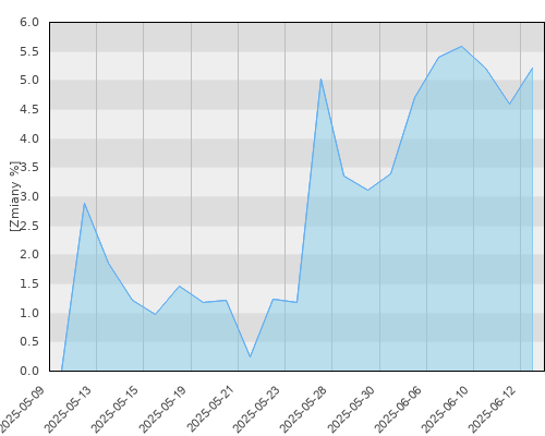 FTI 0791 Franklin Japan Fund A(acc)JPY - miesięczna stopa zwrotu