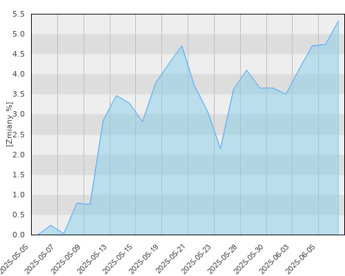 PKO UFK Schroder Akcji Globalnych pro - miesięczna stopa zwrotu