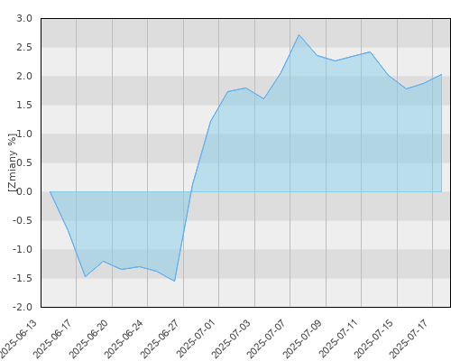 Generali UFK Portfel Polski Akcyjny - miesięczna stopa zwrotu