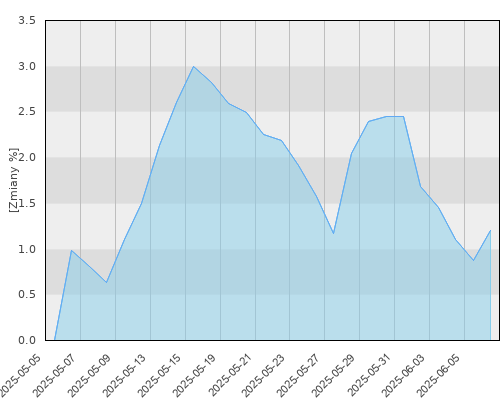 Generali UFK Portfel Polski Specjalistyczny - miesięczna stopa zwrotu