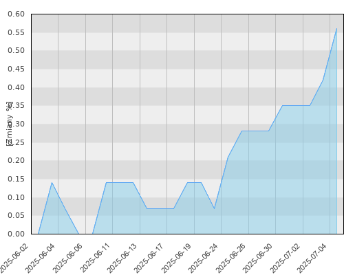 BGF Euro Short Duration Bond E2 EUR - miesięczna stopa zwrotu