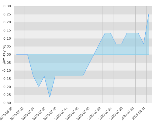 BGF US Dollar Short Duration Bond A2 USD - miesięczna stopa zwrotu