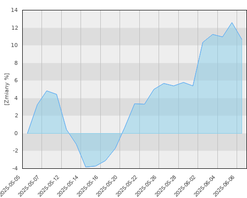 BGF World Gold A2 EUR - miesięczna stopa zwrotu