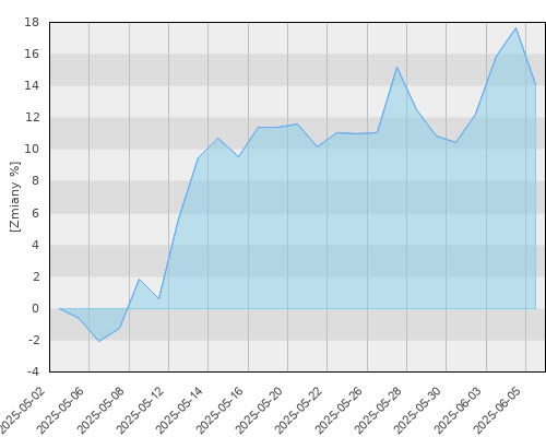 Skarbiec Globalny Małych i Średnich Spółek - miesięczna stopa zwrotu