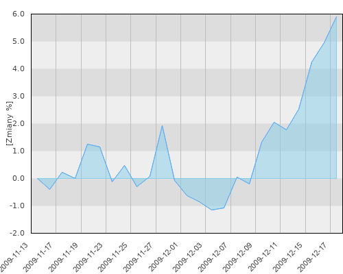 Millennium SFIO sub. Wzrostowy USD (PLN) - miesięczna stopa zwrotu