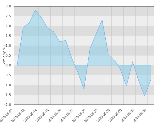 AEGON UFK NN Akcji - miesięczna stopa zwrotu
