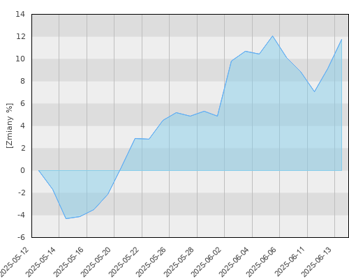AEGON UFK BlackRock World Gold Fund (EUR) - miesięczna stopa zwrotu