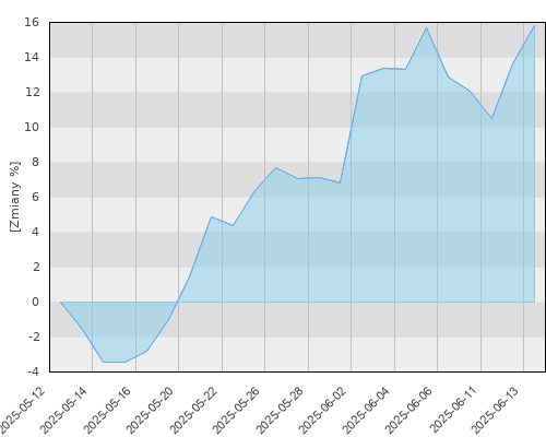 AEGON UFK BlackRock World Gold Fund (USD) - miesięczna stopa zwrotu