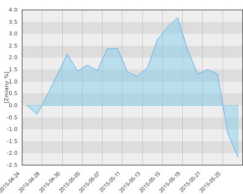 Millennium SFIO sub. Absolute Return (USD) - miesięczna stopa zwrotu