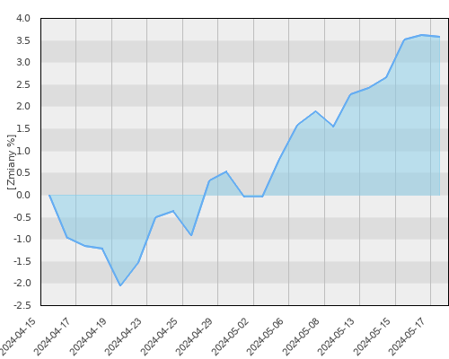 AEGON UFK Credit Suisse Portfolio Growth (USD) - miesięczna stopa zwrotu