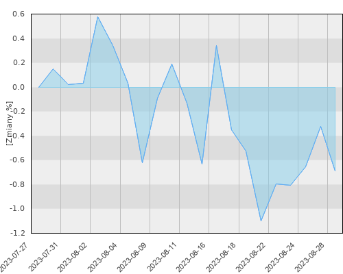 Compensa UFK C-QUADRAT ARTS Total Return Balanced - miesięczna stopa zwrotu