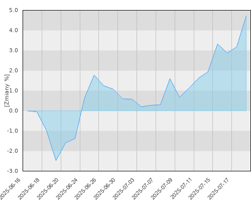 JPM China D (acc) - USD - miesięczna stopa zwrotu