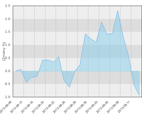 UNIQA JPMorgan Highbridge Statistical Market Neutral - miesięczna stopa zwrotu