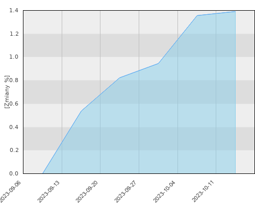 AGIO Kapitał - miesięczna stopa zwrotu