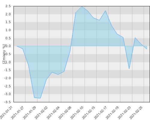 HSBC GIF Thai Equity E (USD) - miesięczna stopa zwrotu