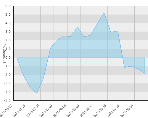 HSBC GIF BRIC Makets Equity E (EUR) - miesięczna stopa zwrotu