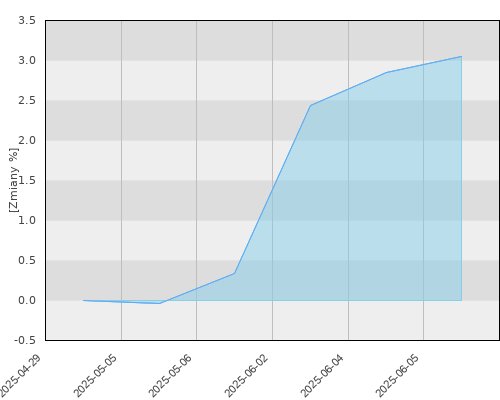FTI 0246 Templeton Global Total Return Fund A(acc) PLN - miesięczna stopa zwrotu