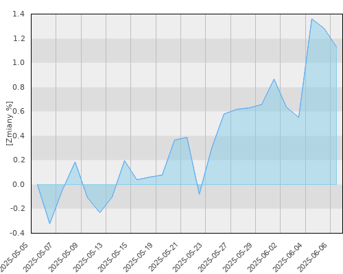 Schroder ISF Emerging Markets Debt Absolute Return EUR Hedged A1 Acc (EUR) - miesięczna stopa zwrotu