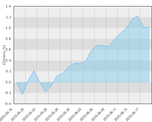 Schroder ISF Global High Yield EUR Hedged A1 Acc (EUR) - miesięczna stopa zwrotu