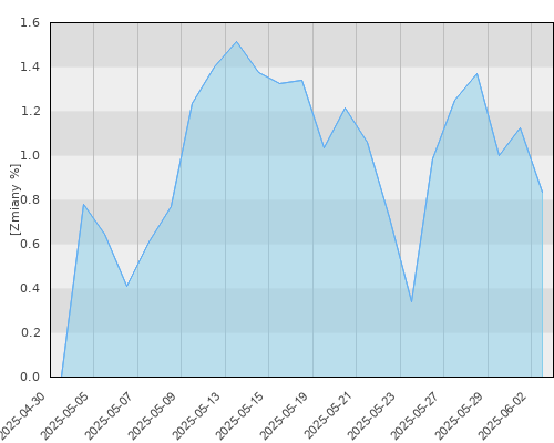 UNIQA Stabilnego Wzrostu - miesięczna stopa zwrotu
