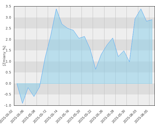 PKO Surowców Globalny - miesięczna stopa zwrotu