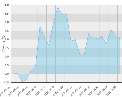 NN UFK (L) Globalny Spółek Dywidendowych - miesięczna stopa zwrotu