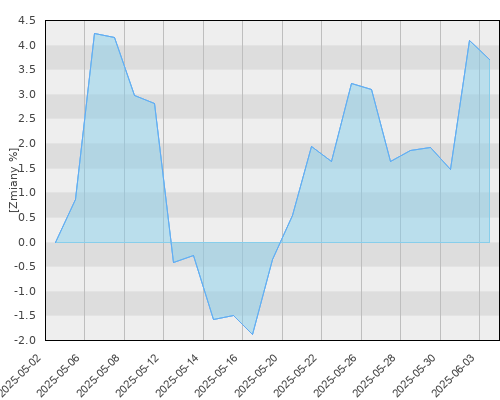 AEGON UFK Investor Gold Otwarty - miesięczna stopa zwrotu