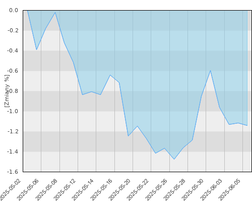 AEGON UFK PZU Papierów Dłużnych POLONEZ - miesięczna stopa zwrotu