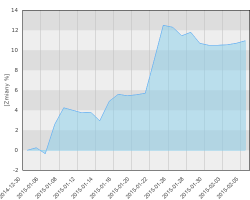 HSBC GIF Thai Equity A (EUR) - miesięczna stopa zwrotu